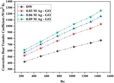 Augmenting the double pipe heat exchanger efficiency using varied molar Ag ornamented graphene oxide (GO) nanoparticles aqueous hybrid nanofluids